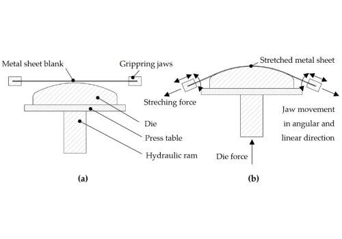 Stretch Forming Process