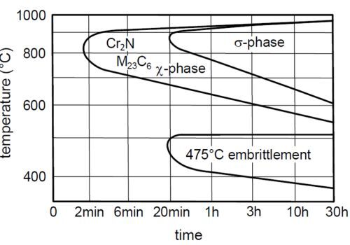 Duplex Stainless Steel Phase Diagram