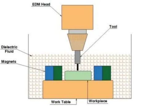 EDM Machine