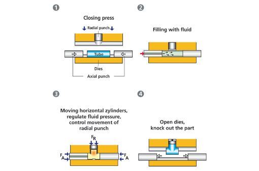 Hydroforming