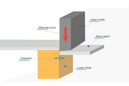 Basic Anatomy of Metal Shearing