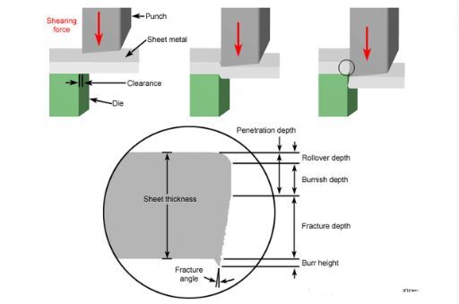 Working Principle for Metal Shearing