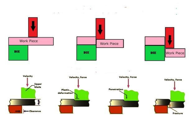 Steps in Metal Shearing Process