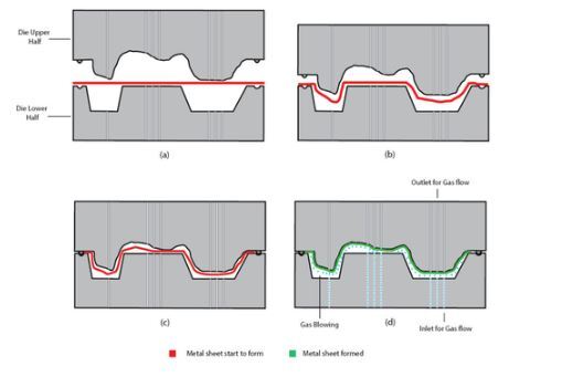 High Speed Blow Forming