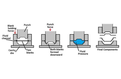 Hydroforming-Prozess