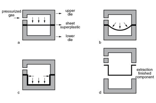 Quick Plastic Forming