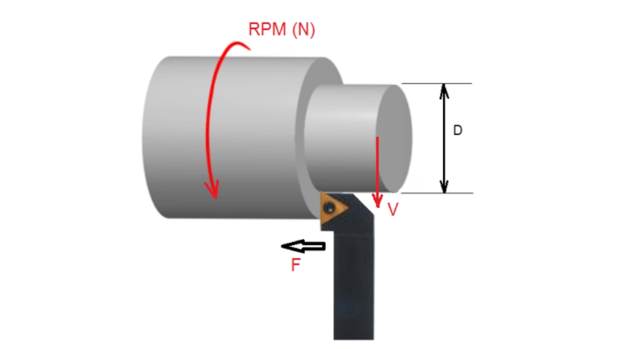 What Tool Materials are Available and How Can They Affect Your Calculations