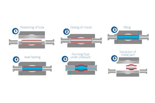 What is Hydroforming – An Ultimate Guide for Beginners & Experts - TSINFA