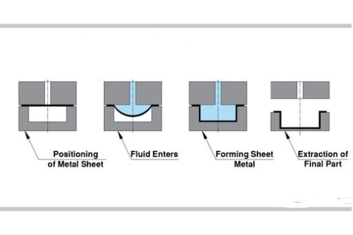 What is Hydroforming – An Ultimate Guide for Beginners & Experts - TSINFA